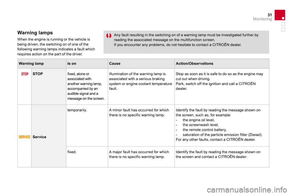 Citroen DS3 DAG 2010 1.G Owners Manual 31Monitoring
Warning lamps 
 When the engine is running or the vehicle is being driven, the switching on of one of the following warning lamps indicates a fault which requires action on the par t of t