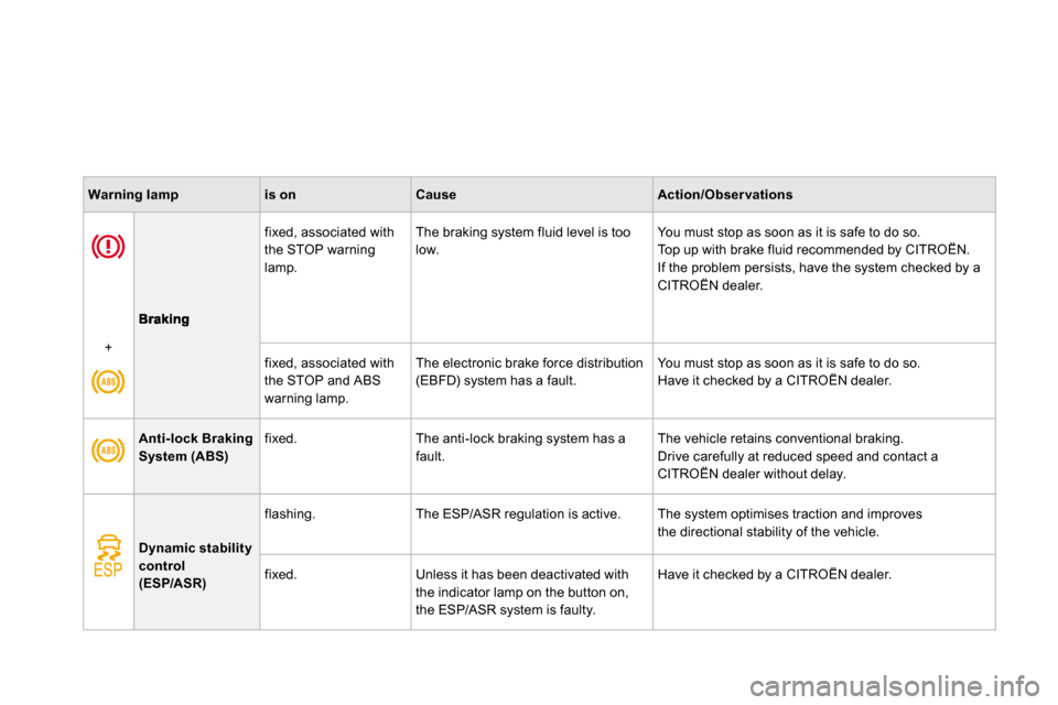 Citroen DS3 DAG 2010 1.G Owners Manual   fixed, associated with 
the STOP warning lamp.  
 The braking system fluid level is too 
low. 
 You must stop as soon as it is safe to do so. 
 Top up with brake fluid recommended by CITROËN.  If t