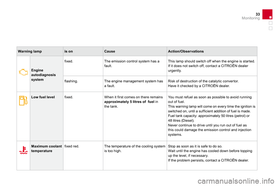 Citroen DS3 DAG 2010 1.G Owners Manual 33Monitoring
Warning lampis onCauseAction/Obser vations
Engine autodiagnosis system
  fixed.   The emission control system has a 
fault. 
 This lamp should switch off when the engine is star ted. 
 If