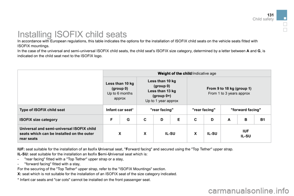 Citroen DS3 2010 1.G Owners Manual 131Child safety
                  Installing ISOFIX child seats 
 In accordance with European regulations, this table  indicates the options for the installation of ISOFIX c hild seats on the vehicle 
