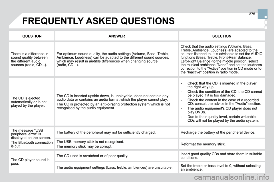 Citroen DS3 2010 1.G User Guide 275
 FREQUENTLY ASKED QUESTIONS 
QUESTIONANSWERSOLUTION
 There is a difference in sound quality between the different audio sources (radio, CD...). 
� �F�o�r� �o�p�t�i�m�u�m� �s�o�u�n�d� �q�u�a�l�i�t�