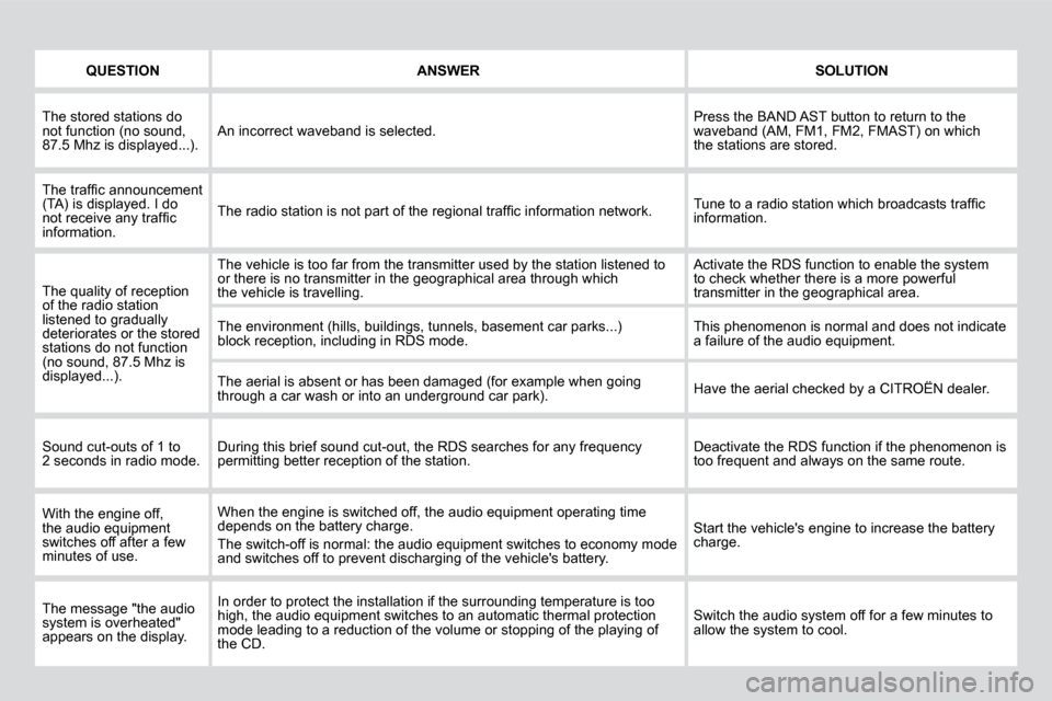 Citroen DS3 2010 1.G Owners Guide QUESTIONANSWERSOLUTION
 The stored stations do not function (no sound, �8�7�.�5� �M�h�z� �i�s� �d�i�s�p�l�a�y�e�d�.�.�.�)�.�  An incorrect waveband is selected.  Press the BAND AST button to return to