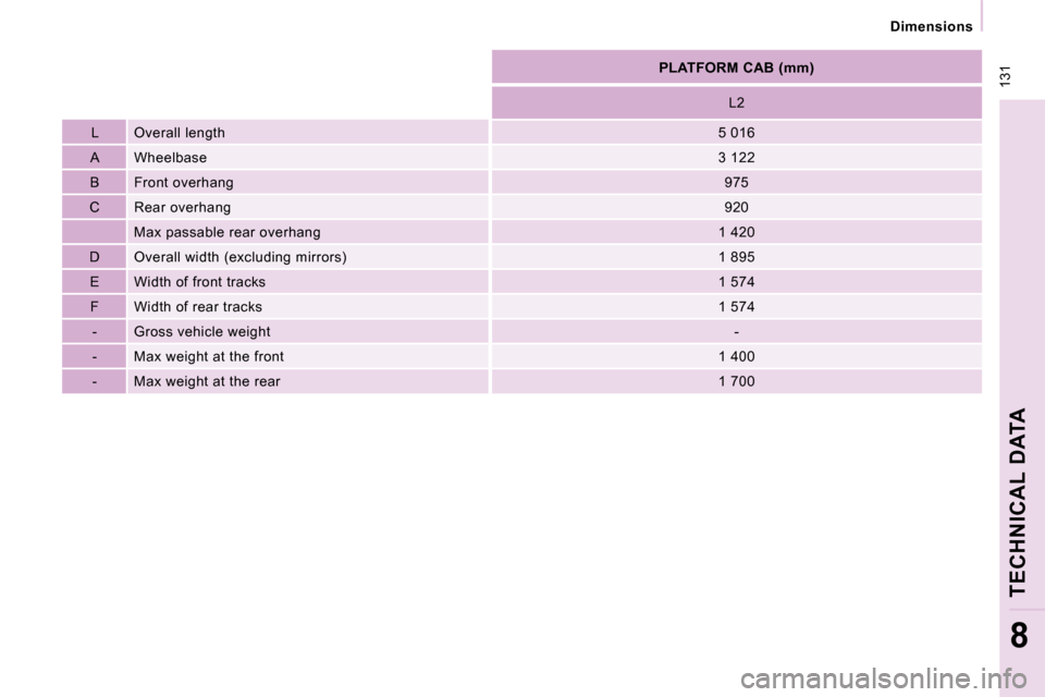 Citroen JUMPY DAG 2010 2.G Owners Manual  131
   Dimensions   
TECHNICAL DATA
8
   
PLATFORM CAB (mm)    
  L2  
  L    Overall length    5 016  
  A    Wheelbase    3 122  
  B    Front overhang    975  
  C    Rear overhang    920  
 Max p