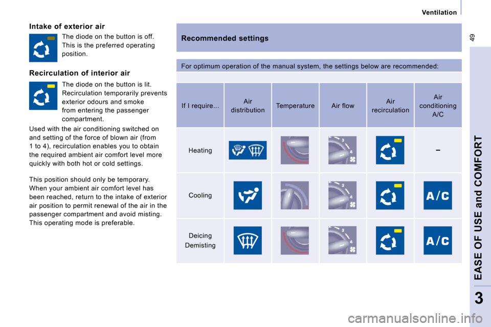Citroen JUMPY DAG 2010 2.G Workshop Manual  49
   Ventilation   
EASE OF USE 
and
 COMFORT
3
  Intake  of  exterior  air   Recommended  settings  
 For optimum operation of the manual system, the se ttings below are recommended: 
 The diode on