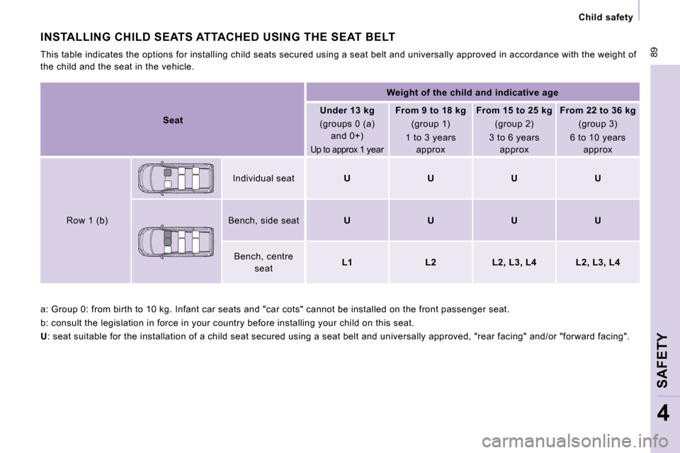 Citroen JUMPY DAG 2010 2.G Owners Manual  89
   Child  safety   
SAFETY
4
 a: Group 0: from birth to 10 kg. Infant car seats and "car cots" cannot be installed on the front pas senger seat. 
 b: consult the legislation in force in your count