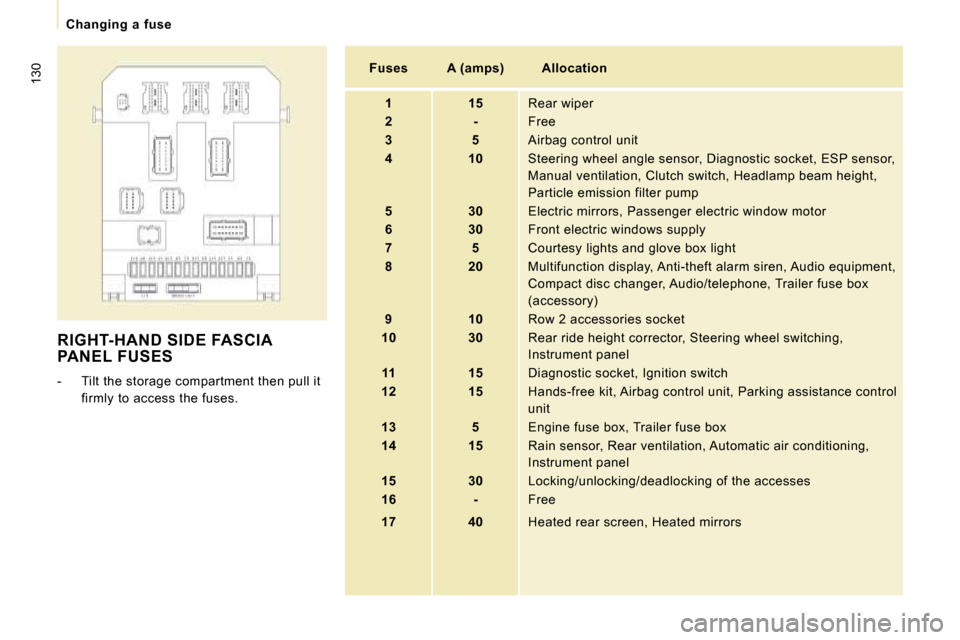 Citroen JUMPY MULTISPACE 2010 2.G Owners Manual 130
   Changing  a  fuse   
 RIGHT-HAND SIDE FASCIA PANEL FUSES 
   -   Tilt the storage compartment then pull it firmly to access the fuses.      
Fuses         A (amps)       Allocation   
   
1    