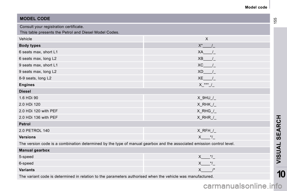 Citroen JUMPY MULTISPACE 2010 2.G Owners Manual 155
Model code
VISUAL SEARCH
10
Consult your registration certificate.
This table presents the Petrol and Diesel Model Codes.
MODEL CODE
Vehicle X
Body types X*____/_
6 seat Citroen JUMPY MULTISPACE 2010 2.G Owners Manual 155
Model code
VISUAL SEARCH
10
Consult your registration certificate.
This table presents the Petrol and Diesel Model Codes.
MODEL CODE
Vehicle X
Body types X*____/_
6 seat