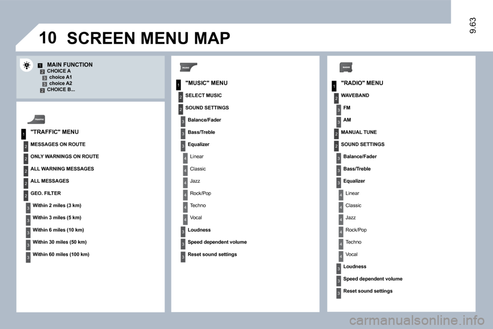 Citroen JUMPY MULTISPACE 2010 2.G Owners Manual 10
12332
1
2
3
1
2
4
1
2
3
4
3
3
3
3
2
2
2
2
4
4
4
4
4
3
3
3
3
3
2
3
2
2
3
3
3
4
4
4
4
4
3
3
3
3
9.63
  "RADIO" MENU 
  MAIN FUNCTION   CHOICE A � � �c�h�o�i�c�e� �A�1� � � � �c�h�o�i�c�e� �A�2� � � �