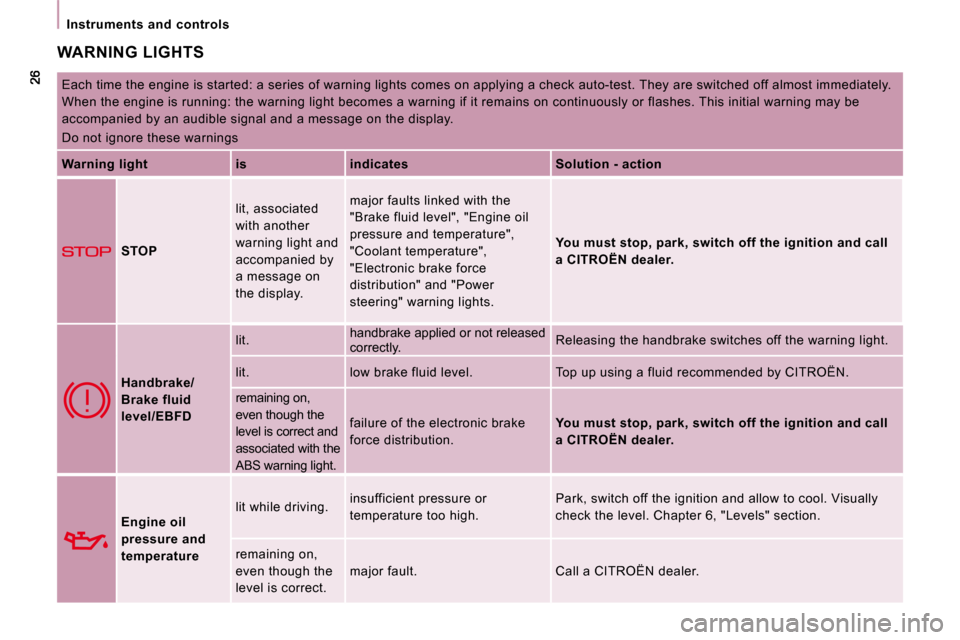 Citroen JUMPY MULTISPACE 2010 2.G Owners Manual    Instruments  and  controls   
 WARNING LIGHTS 
 Each time the engine is started: a series of warning lights comes on applying a check auto-test. They  are switched off almost immediately. 
When the