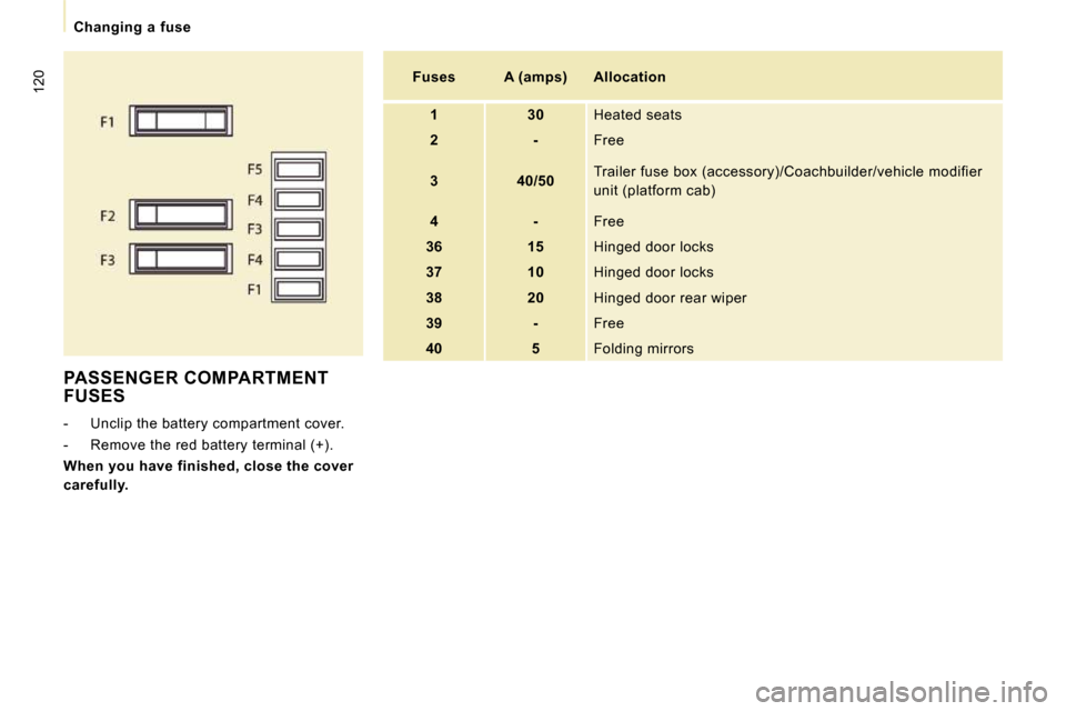 Citroen JUMPY 2010 2.G Owners Manual 120
   Changing  a  fuse   
 PASSENGER COMPARTMENT FUSES 
   -   Unclip the battery compartment cover.  
  -   Remove the red battery terminal (+).  
  
When you have finished, close the cover  
caref