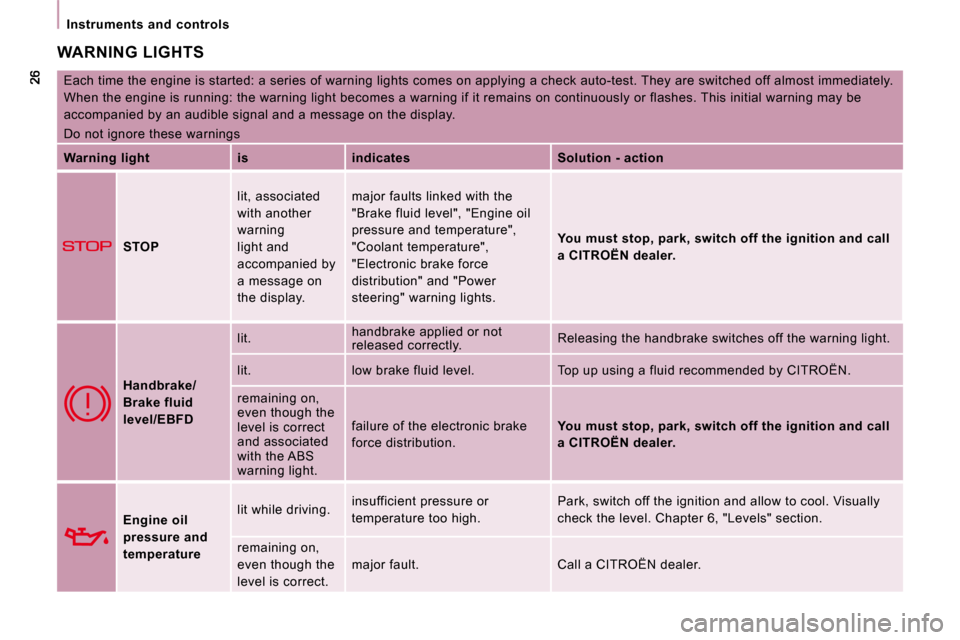 Citroen JUMPY 2010 2.G Owners Manual    Instruments  and  controls   
 WARNING LIGHTS 
 Each time the engine is started: a series of warning lights comes on applying a check auto-test. They  are switched off almost immediately. 
When the