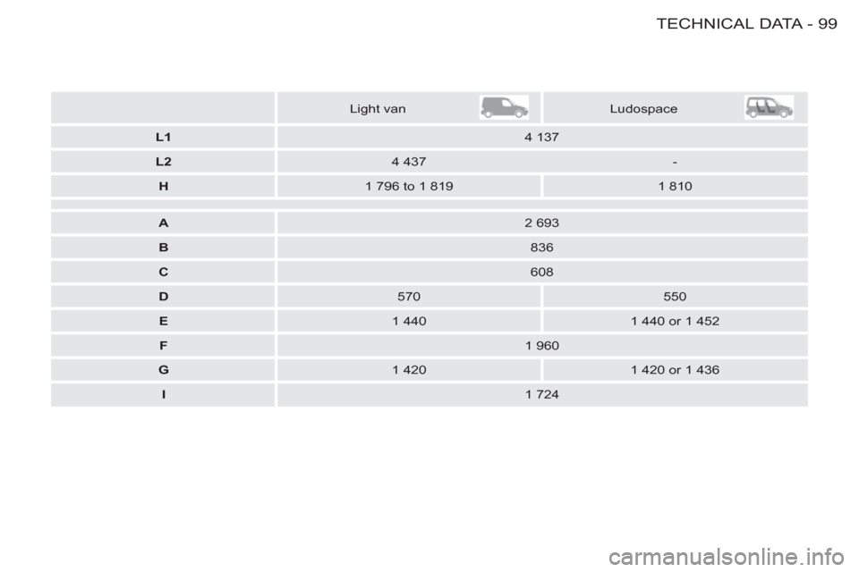 Citroen BERLINGO FIRST 2011.5 1.G Owners Manual 99 TECHNICAL DATA
-
   
 
  
 
 
Light van  
   
 
Ludospace  
 
   
 
L1 
 
   
4 137  
   
 
L2 
 
   
4 437    
-  
   
 
H 
 
   
1 796 to 1 819    
1 810  
 
 
 
 
 
 
 
A 
 
   
2 693  
   
 
B 
