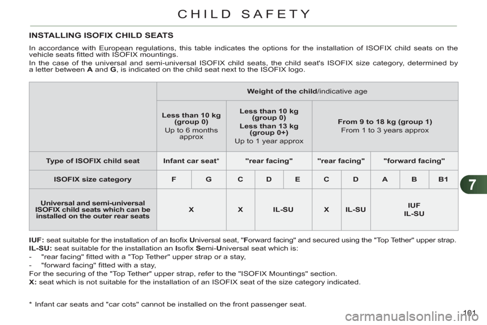 Citroen C3 RHD 2011.5 2.G Owners Manual 7
101
CHILD SAFETY
*
Infant car seats and "car cots" cannot be installed on the front passenger seat.
INSTALLING ISOFIX CHILD SEATS
In accordance with European regulations, this table indi Citroen C3 RHD 2011.5 2.G Owners Manual 7
101
CHILD SAFETY
*
Infant car seats and "car cots" cannot be installed on the front passenger seat.
INSTALLING ISOFIX CHILD SEATS
In accordance with European regulations, this table indi