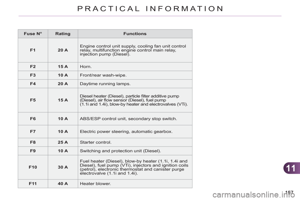 Citroen C3 RHD 2011.5 2.G Owners Manual 11
PRACTICAL INFORMATION
   
 
Fuse N° 
 
   
 
Rating 
 
   
Functions 
 
   
 
F1 
 
   
 
20 A 
 
   Engine control unit supply, cooling fan unit control 
relay, multifunction engine control main 