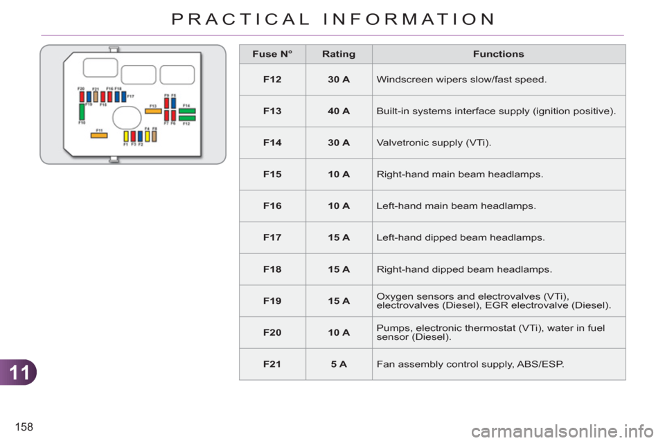 Citroen C3 RHD 2011.5 2.G Owners Manual 11
158
PRACTICAL INFORMATION
   
 
Fuse N° 
 
   
 
Rating 
 
   
Functions 
 
   
 
F12 
 
   
 
30 A 
 
  Windscreen wipers slow/fast speed. 
   
 
F13 
 
   
 
40 A 
 
  Built-in systems interface