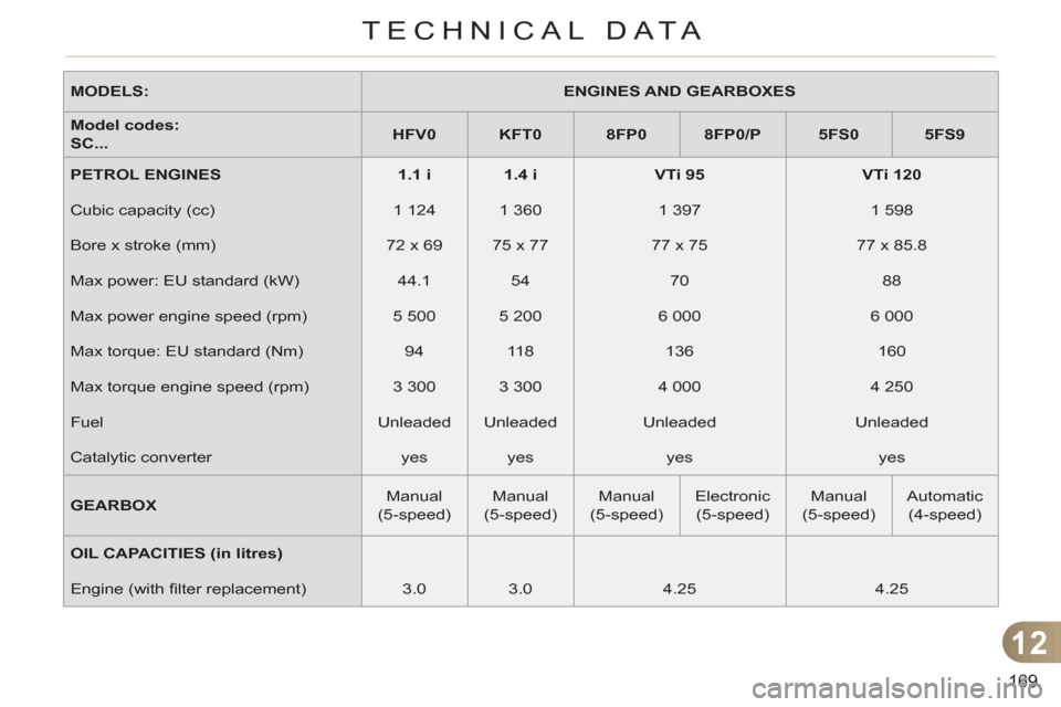 Citroen C3 RHD 2011.5 2.G Owners Manual 12
169
TECHNICAL DATA
   
MODELS: 
   
 
ENGINES AND GEARBOXES 
 
 
   
Model codes: 
   
 
SC... 
    
 
HFV0 
 
   
 
KFT0 
 
   
 
8FP0 
 
   
 
8FP0/P 
 
   
 
5FS0 
 
   
 
5FS9 
 
 
   
PETROL E