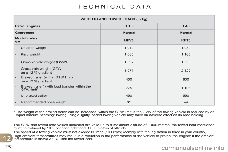 Citroen C3 RHD 2011.5 2.G Owners Manual 12
170
TECHNICAL DATA
   
 
WEIGHTS AND TOWED LOADS (in kg) 
 
 
   
Petrol engines 
   
 
1.1 i 
 
   
 
1.4 i 
 
 
   
Gearboxes 
   
 
Manual 
 
   
 
Manual 
 
 
   
Model codes:  
SC... 
    
 
H