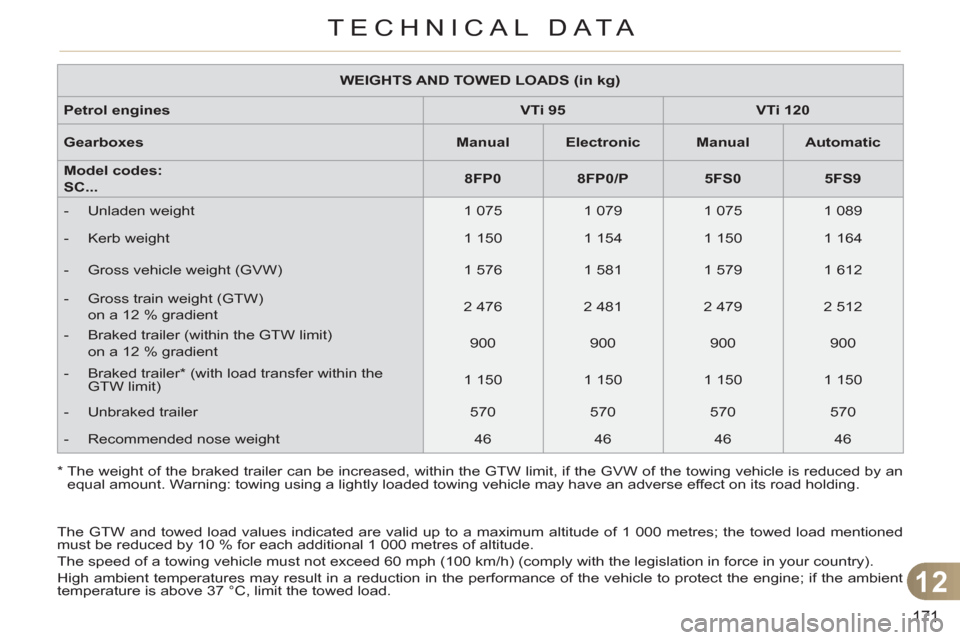 Citroen C3 RHD 2011.5 2.G Owners Manual 12
171
TECHNICAL DATA
*   
 
The weight of the braked trailer can be increased, within the GTW limit, if the GVW of the towing vehicle is reduced by an 
equal amount. Warning: towing using a lightly l