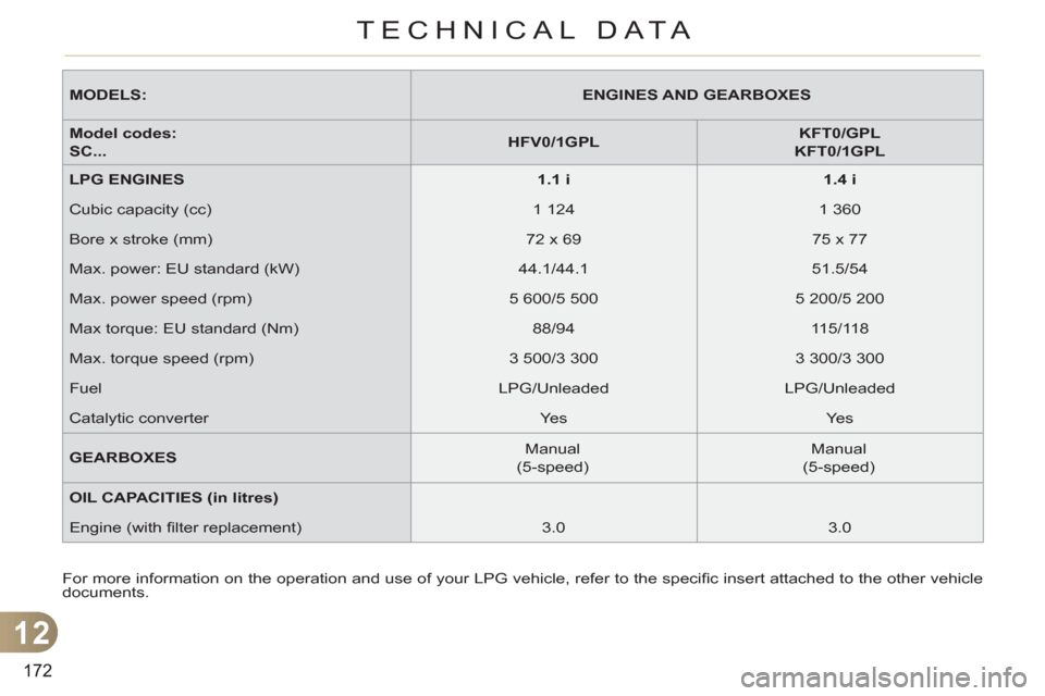 Citroen C3 RHD 2011.5 2.G Owners Manual 12
172
TECHNICAL DATA
  For more information on the operation and use of your LPG vehicle, refer to the speciﬁ c insert attached to the other vehicle 
documents.  
     
MODELS: 
   
 
ENGINES AND G