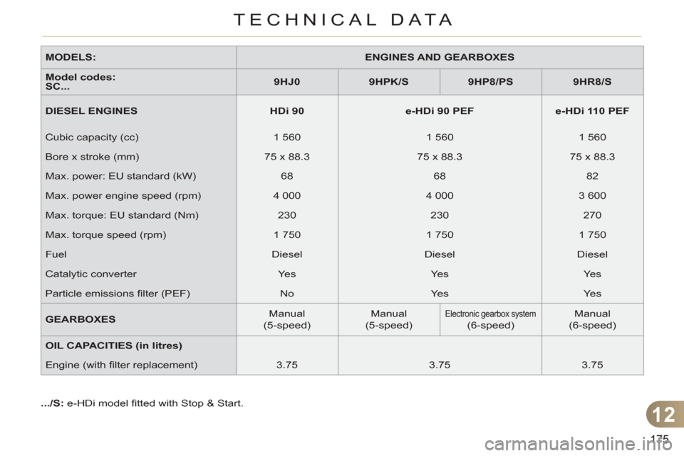 Citroen C3 RHD 2011.5 2.G Owners Manual 12
175
TECHNICAL DATA
   
MODELS: 
   
 
ENGINES AND GEARBOXES 
 
 
   
Model codes:  
 
 
SC... 
    
 
9HJ0 
 
   
 
9HPK/S 
 
   
 
9HP8/PS 
 
   
 
9HR8/S 
 
 
   
DIESEL ENGINES 
   
 
HDi 90 
 
