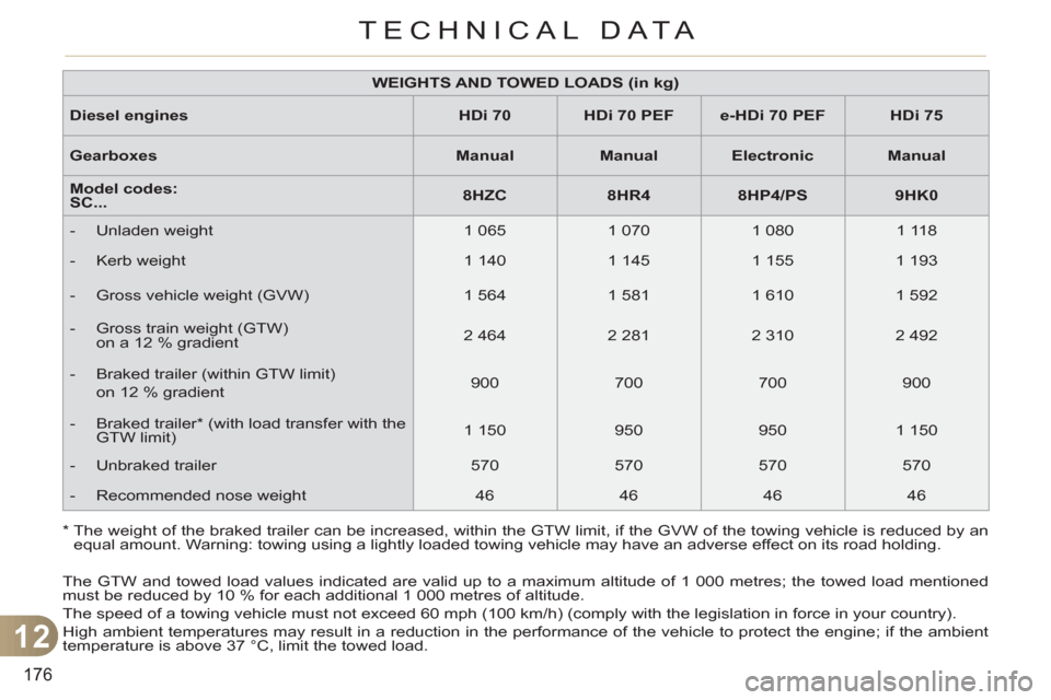 Citroen C3 RHD 2011.5 2.G Owners Manual 12
176
TECHNICAL DATA
  The GTW and towed load values indicated are valid up to a maximum altitude of 1 000 metres; the towed load mentioned 
must be reduced by 10 % for each additional 1 000 metres o