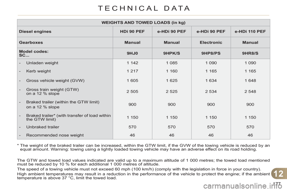 Citroen C3 RHD 2011.5 2.G Owners Manual 12
177
TECHNICAL DATA
The GTW and towed load values indicated are valid up to a maximum altitude of 1 000 metres; the towed load mentioned
must be reduced by 10 % for each additional 1 000 metres o Citroen C3 RHD 2011.5 2.G Owners Manual 12
177
TECHNICAL DATA
The GTW and towed load values indicated are valid up to a maximum altitude of 1 000 metres; the towed load mentioned
must be reduced by 10 % for each additional 1 000 metres o
