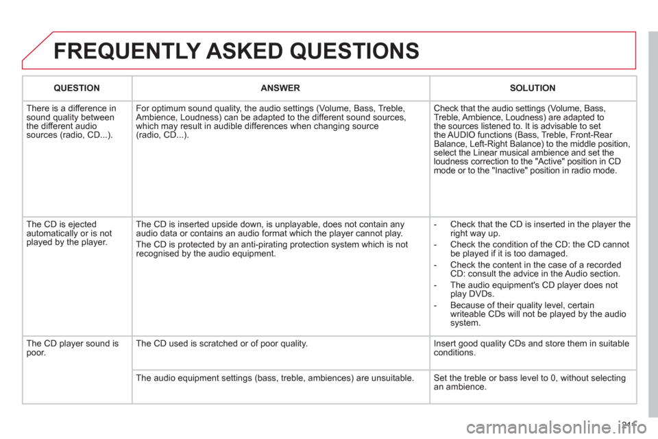 Citroen C3 RHD 2011.5 2.G Owners Manual 211
FREQUENTLY ASKED QUESTIONS
QUESTIONANSWER SOLUTION
There is a difference in sound quality between
the different audiosources (radio, CD...). For optimum sound qualit
y, the audio settings (Vol Citroen C3 RHD 2011.5 2.G Owners Manual 211
FREQUENTLY ASKED QUESTIONS
QUESTIONANSWER SOLUTION
There is a difference in sound quality between
the different audiosources (radio, CD...). For optimum sound qualit
y, the audio settings (Vol