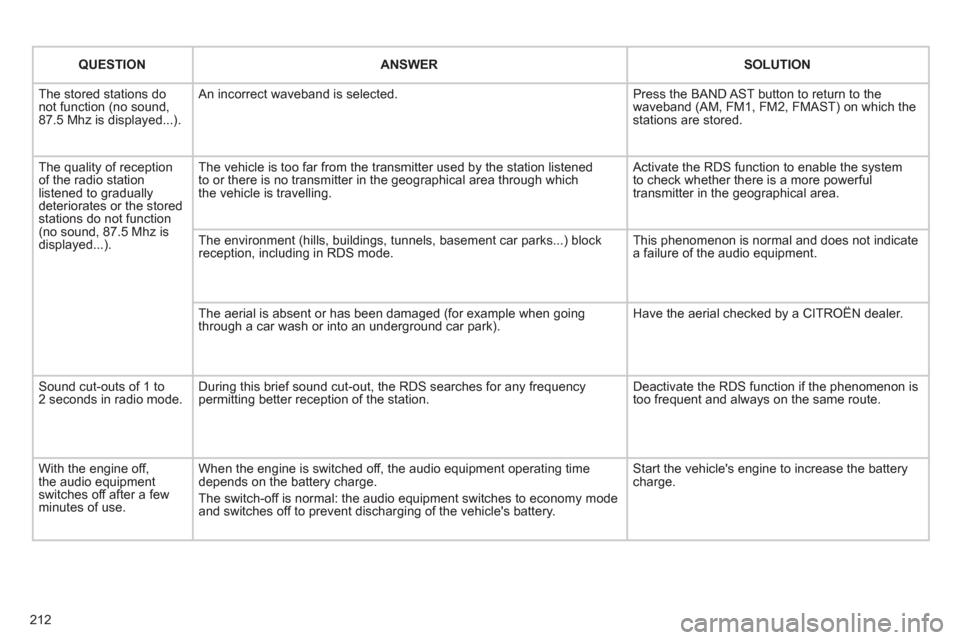 Citroen C3 RHD 2011.5 2.G Owners Manual 212
QUESTIONANSWERSOLUTION
The stored stations donot function (no sound, 87.5 Mhz is displayed...).
An incorrect waveband is selected.
Press the BAND AST button to return to the waveband (AM, FM Citroen C3 RHD 2011.5 2.G Owners Manual 212
QUESTIONANSWERSOLUTION
The stored stations donot function (no sound, 87.5 Mhz is displayed...).
An incorrect waveband is selected.
Press the BAND AST button to return to the waveband (AM, FM