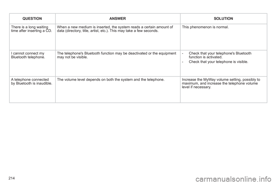 Citroen C3 RHD 2011.5 2.G Owners Manual 214
QUESTIONANSWER SOLUTION
There is a long waiting
time after inserting a CD. When a new medium is inserted, the system reads a certain amount of
data (directory, title, artist, etc.). This may ta Citroen C3 RHD 2011.5 2.G Owners Manual 214
QUESTIONANSWER SOLUTION
There is a long waiting
time after inserting a CD. When a new medium is inserted, the system reads a certain amount of
data (directory, title, artist, etc.). This may ta