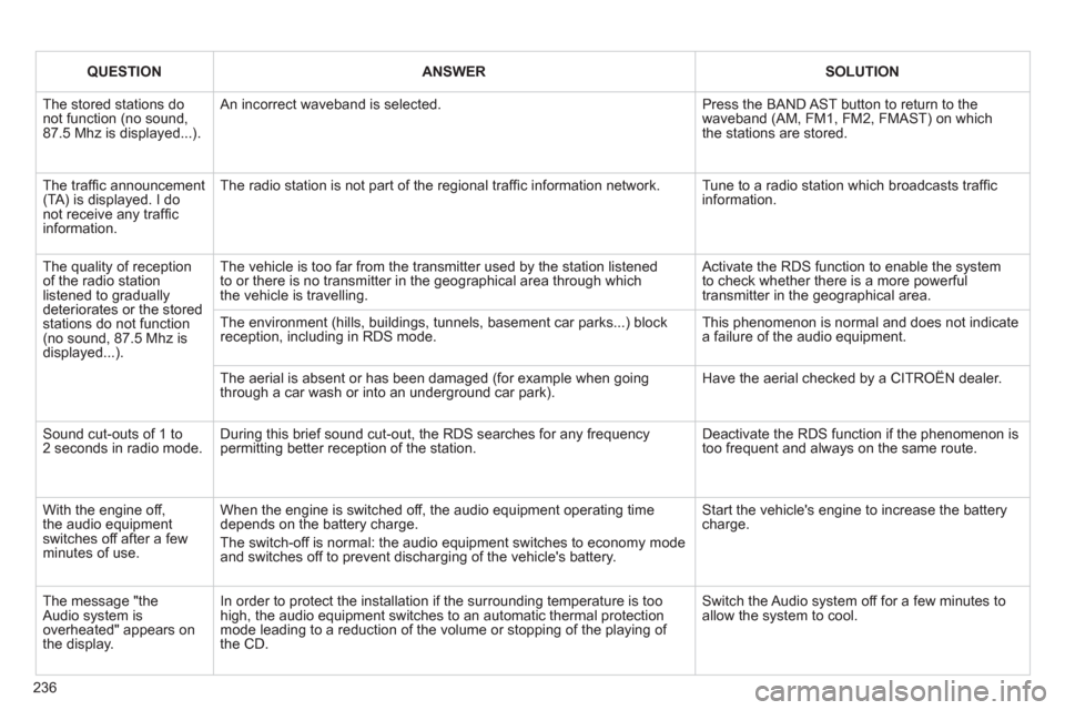 Citroen C3 RHD 2011.5 2.G Owners Manual 236
QUESTIONANSWERSOLUTION
  The stored stations donot function (no sound, 87.5 Mhz is displayed...). 
 
An incorrect waveband is selected. 
Press the BAND AST button to return to the waveband (AM, FM