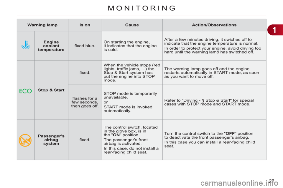 Citroen C3 RHD 2011.5 2.G Owners Manual 1
27
MONITORING
   
 
Warning lamp 
 
   
 
is on 
 
   
 
Cause 
 
   
 
Action/Observations 
 
 
    
 
 
Stop & Start 
 
    
ﬁ xed.    When the vehicle stops (red 
lights, trafﬁ c jams, ...) t