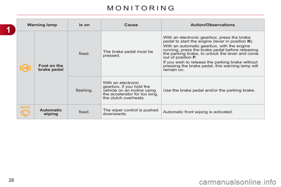 Citroen C3 RHD 2011.5 2.G User Guide 1
28
MONITORING
   
 
    
 
Foot on the 
brake pedal 
 
    
ﬁ xed.    The brake pedal must be 
pressed.   With an electronic gearbox, press the brake 
pedal to start the engine (lever in position 