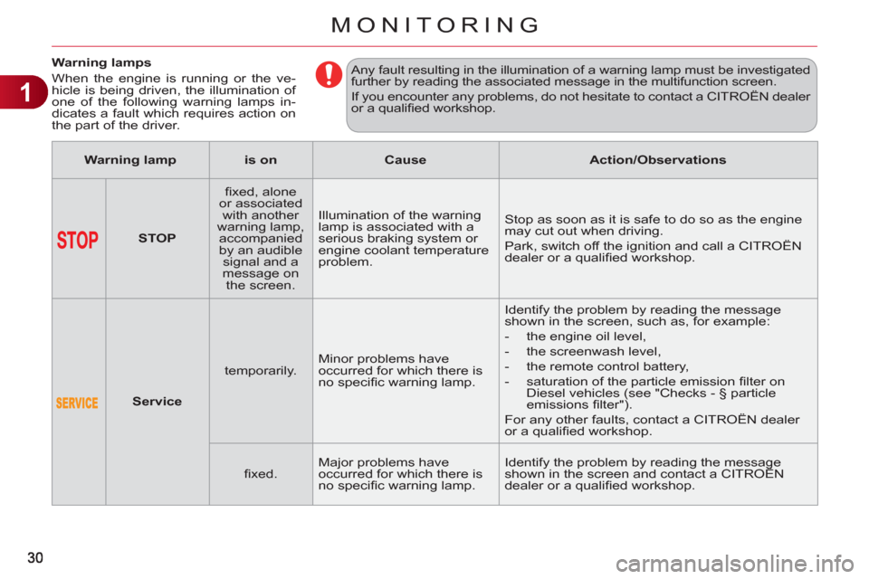 Citroen C3 RHD 2011.5 2.G Owners Guide 1
MONITORING
   
 
 
 
 
 
 
 
 
 
Warning lamps 
  When the engine is running or the ve-
hicle is being driven, the illumination of 
one of the following warning lamps in-
dicates a fault which requi