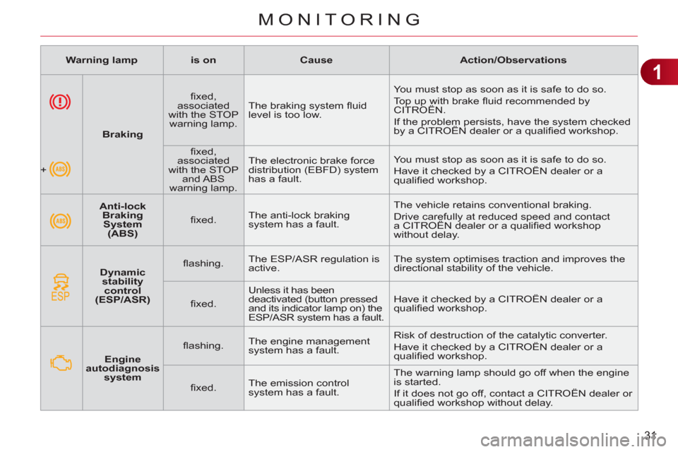 Citroen C3 RHD 2011.5 2.G Owners Manual 1
 
31
MONITORING
   
 
Warning lamp 
 
   
 
is on 
 
   
 
Cause 
 
   
 
Action/Observations 
 
 
   
 
    
 
Anti-lock 
Braking 
System 
(ABS) 
 
    
ﬁ xed.    The anti-lock braking 
system ha