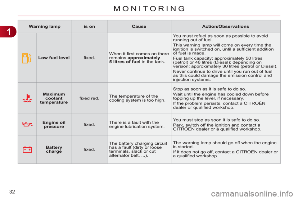 Citroen C3 RHD 2011.5 2.G Owners Manual 1
32
MONITORING
   
 
Warning lamp 
 
   
 
is on 
 
   
 
Cause 
 
   
 
Action/Observations 
 
 
   
 
    
 
Maximum 
coolant 
temperature 
 
    
ﬁ xed red.    The temperature of the 
cooling sy