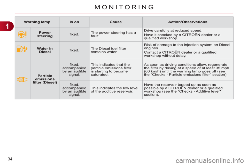 Citroen C3 RHD 2011.5 2.G User Guide 1
34
MONITORING
   
 
Warning lamp 
 
   
 
is on 
 
   
 
Cause 
 
   
 
Action/Observations 
 
 
   
 
    
 
Water in 
Diesel 
 
    
ﬁ xed.    The Diesel fuel ﬁ lter 
contains water.   Risk of