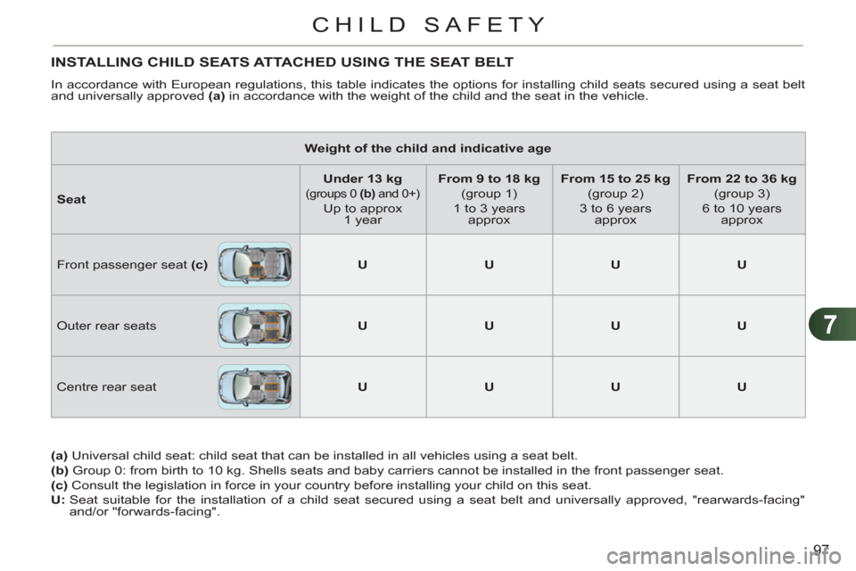 Citroen C3 RHD 2011.5 2.G Owners Manual 7
97
CHILD SAFETY
INSTALLING CHILD SEATS ATTACHED USING THE SEAT BELT
  In accordance with European regulations, this table indicates the options for installing child seats secured using a seat belt 
