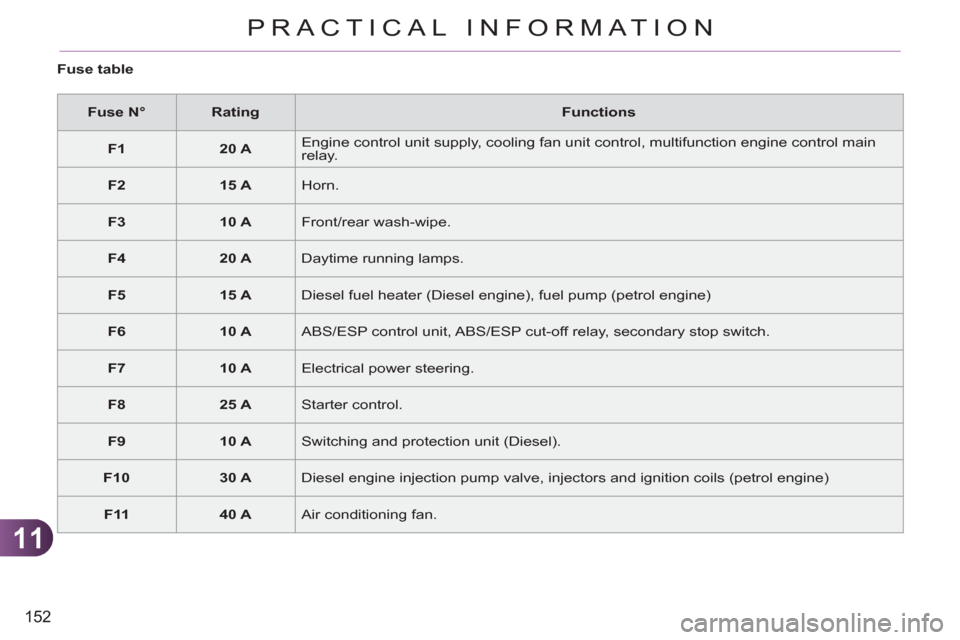 Citroen C3 PICASSO RHD 2011.5 1.G Owners Manual 11
152
PRACTICAL INFORMATION
   
 
Fuse N° 
 
   
 
Rating 
 
   
Functions 
 
   
 
F1 
 
   
 
20 A 
 
   Engine control unit supply, cooling fan unit control, multifunction engine control main 
re