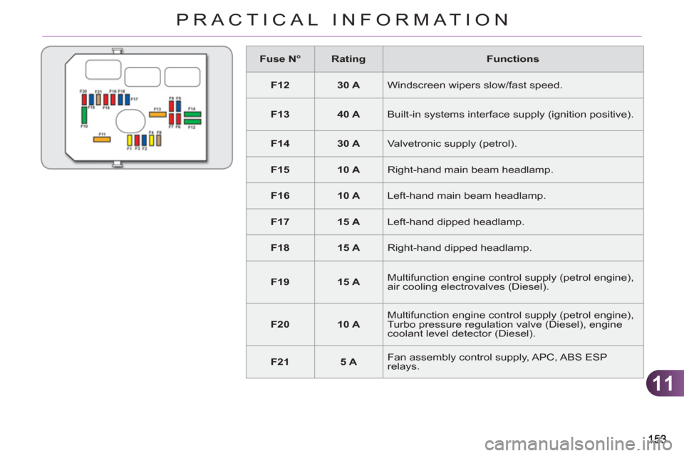 Citroen C3 PICASSO RHD 2011.5 1.G Owners Manual 11
PRACTICAL INFORMATION
   
 
Fuse N° 
 
   
 
Rating 
 
   
Functions 
 
   
 
F12 
 
   
 
30 A 
 
  Windscreen wipers slow/fast speed. 
   
 
F13 
 
   
 
40 A 
 
  Built-in systems interface sup