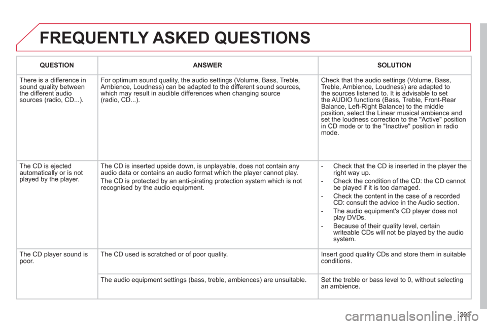 Citroen C3 PICASSO RHD 2011.5 1.G Owners Manual 203
FREQUENTLY ASKED QUESTIONS
QUESTIONANSWER SOLUTION
There is a difference in sound quality between
the different audiosources (radio, CD...). For optimum sound qualit
y, the audio settings (Vol Citroen C3 PICASSO RHD 2011.5 1.G Owners Manual 203
FREQUENTLY ASKED QUESTIONS
QUESTIONANSWER SOLUTION
There is a difference in sound quality between
the different audiosources (radio, CD...). For optimum sound qualit
y, the audio settings (Vol