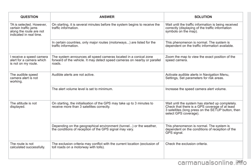 Citroen C3 PICASSO RHD 2011.5 1.G Owners Manual 205
QUESTIONANSWER SOLUTION
  TA is selected. However, certain trafﬁ c jams 
along the route are not
indicated in real time.
On starting, it is several minutes before the system begins to receive th