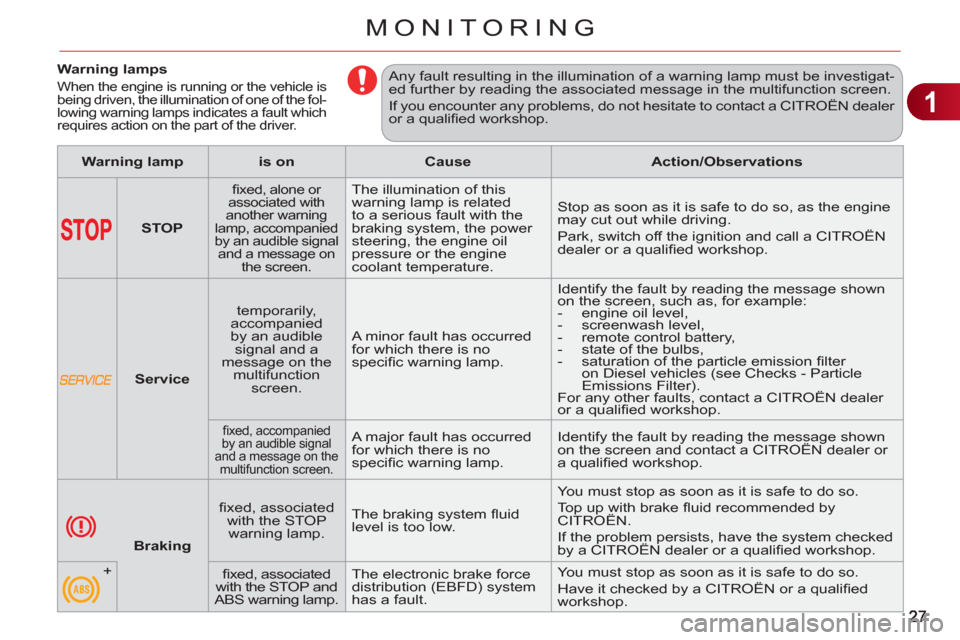 Citroen C3 PICASSO RHD 2011.5 1.G Owners Manual 1
MONITORING
   
 
 
 
 
 
 
 
 
 
Warning lamps 
 
When the engine is running or the vehicle is 
being driven, the illumination of one of the fol-
lowing warning lamps indicates a fault which 
requir