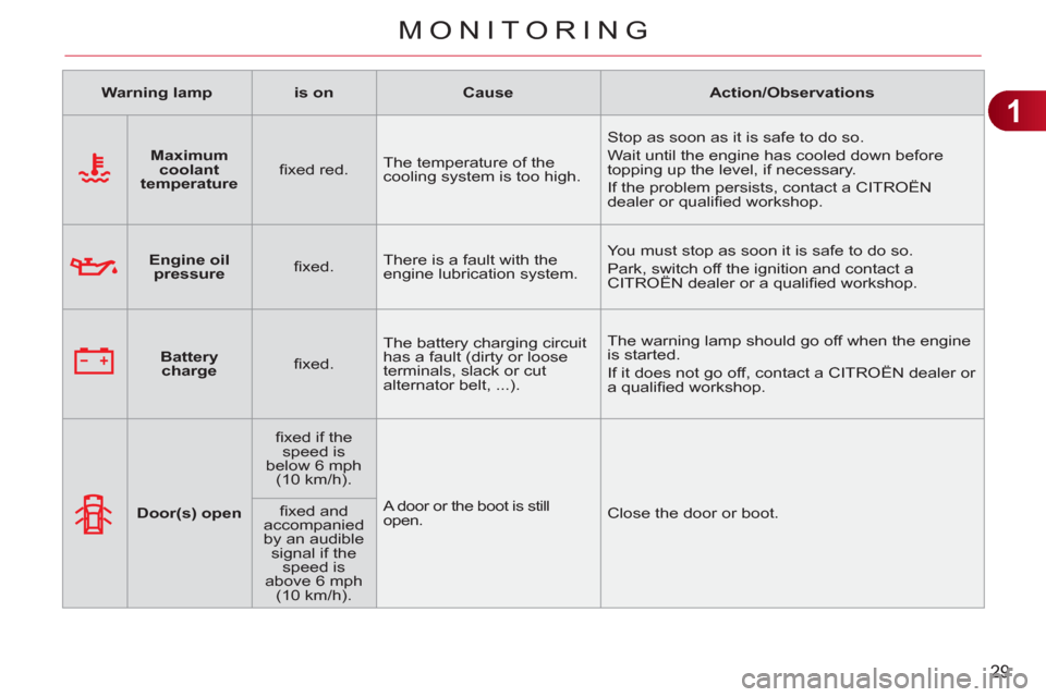 Citroen C3 PICASSO RHD 2011.5 1.G Owners Manual 1
29
MONITORING
   
 
Warning lamp 
 
   
 
is on 
 
   
 
Cause 
 
   
 
Action/Observations 
 
 
   
 
    
 
Maximum 
coolant 
temperature 
 
    
ﬁ xed red.    The temperature of the 
cooling sy