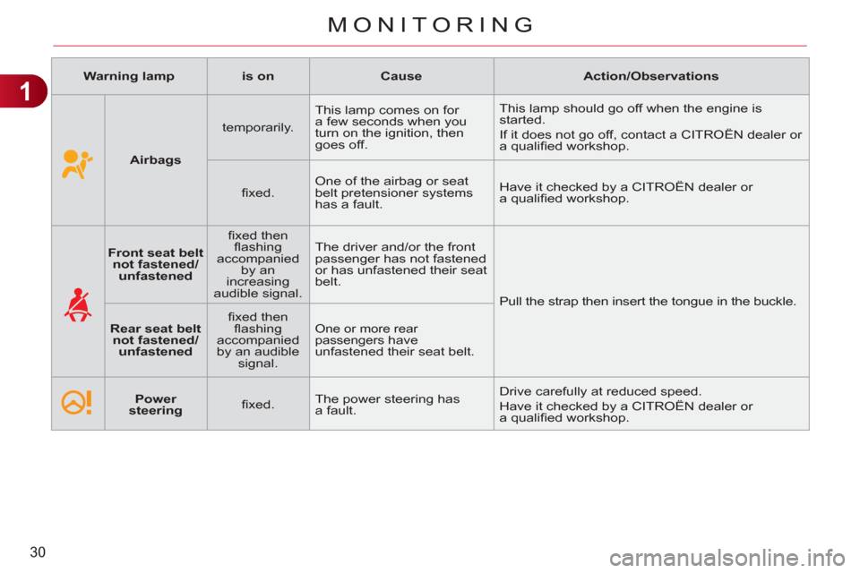 Citroen C3 PICASSO RHD 2011.5 1.G Owners Manual 1
30
MONITORING
   
 
Warning lamp 
 
   
 
is on 
 
   
 
Cause 
 
   
 
Action/Observations 
 
 
   
 
  
 
 
Airbags 
 
    
temporarily.    This lamp comes on for 
a few seconds when you 
turn on 