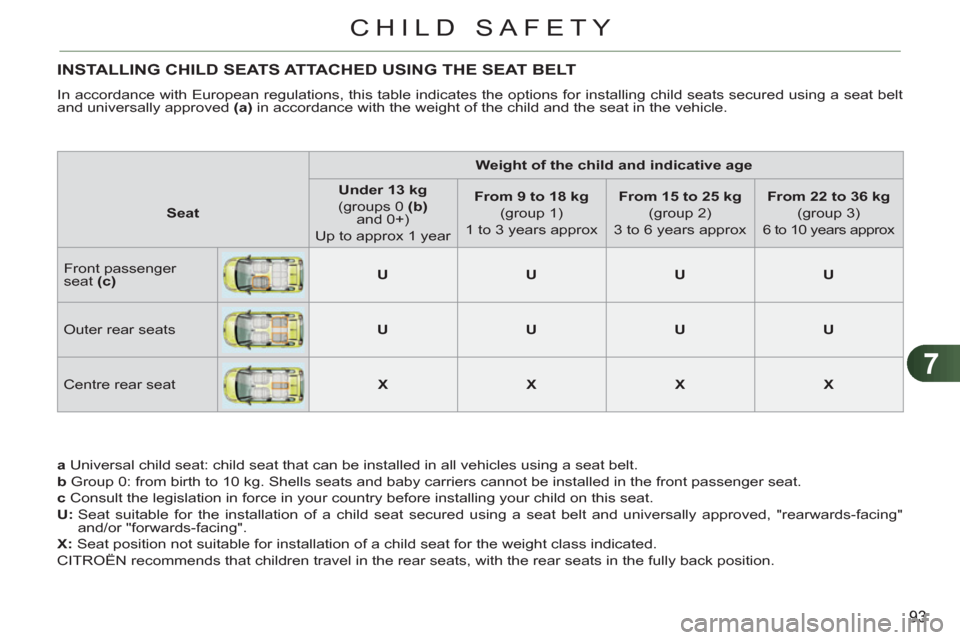 Citroen C3 PICASSO RHD 2011.5 1.G Owners Manual 7
93
CHILD SAFETY
INSTALLING CHILD SEATS ATTACHED USING THE SEAT BELT
  In accordance with European regulations, this table indicates the options for installing child seats secured using a seat belt 
