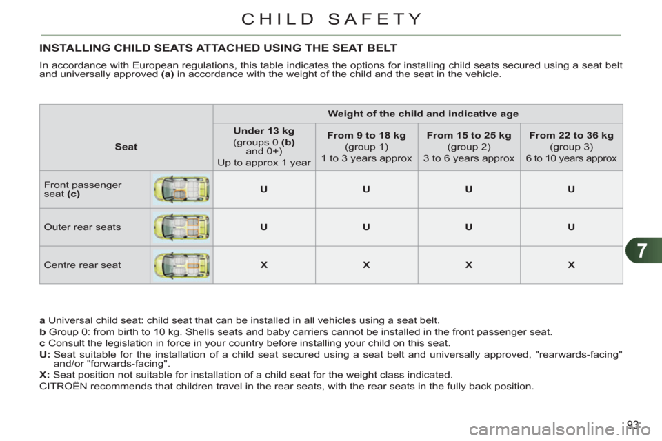 Citroen C3 PICASSO RHD 2011.5 1.G Owners Manual 7
93
CHILD SAFETY
INSTALLING CHILD SEATS ATTACHED USING THE SEAT BELT
In accordance with European regulations, this table indicates the options for installing child seats secured using a seat belt
Citroen C3 PICASSO RHD 2011.5 1.G Owners Manual 7
93
CHILD SAFETY
INSTALLING CHILD SEATS ATTACHED USING THE SEAT BELT
In accordance with European regulations, this table indicates the options for installing child seats secured using a seat belt