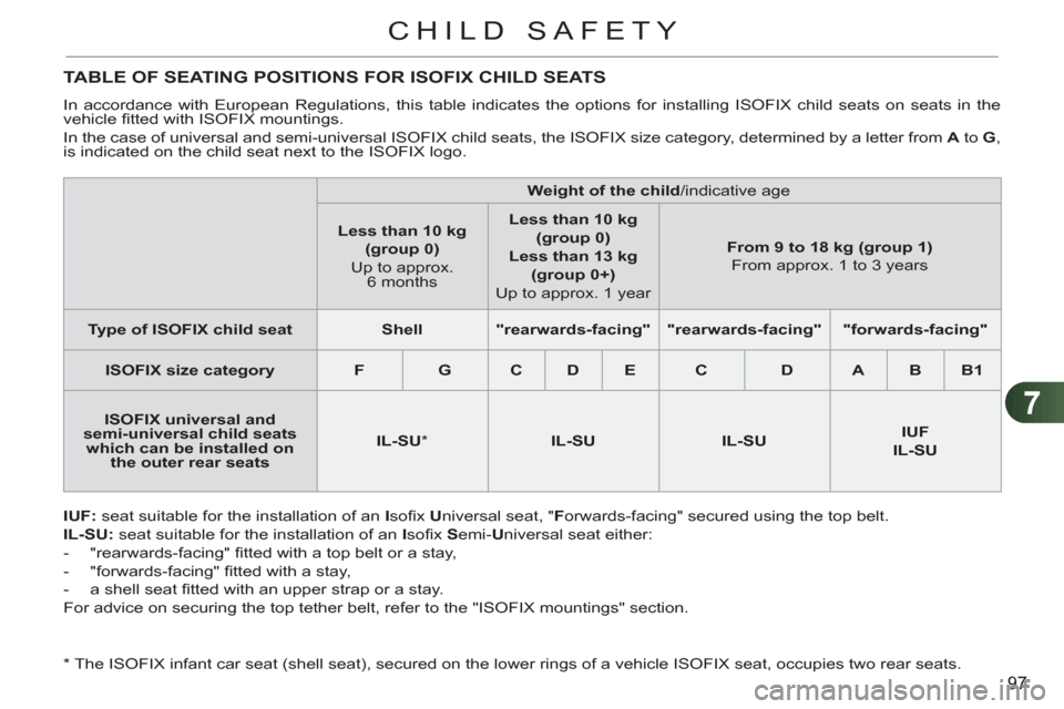 Citroen C3 PICASSO RHD 2011.5 1.G Owners Manual 7
97
CHILD SAFETY
TABLE OF SEATING POSITIONS FOR ISOFIX CHILD SEATS 
  In accordance with European Regulations, this table indicates the options for installing ISOFIX child seats on seats in the 
vehi
