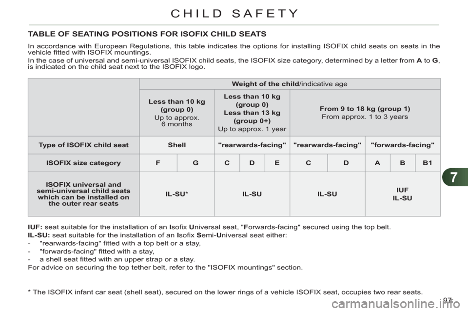 Citroen C3 PICASSO RHD 2011.5 1.G Owners Manual 7
97
CHILD SAFETY
TABLE OF SEATING POSITIONS FOR ISOFIX CHILD SEATS
In accordance with European Regulations, this table indicates the options for installing ISOFIX child seats on seats in the
vehi Citroen C3 PICASSO RHD 2011.5 1.G Owners Manual 7
97
CHILD SAFETY
TABLE OF SEATING POSITIONS FOR ISOFIX CHILD SEATS
In accordance with European Regulations, this table indicates the options for installing ISOFIX child seats on seats in the
vehi
