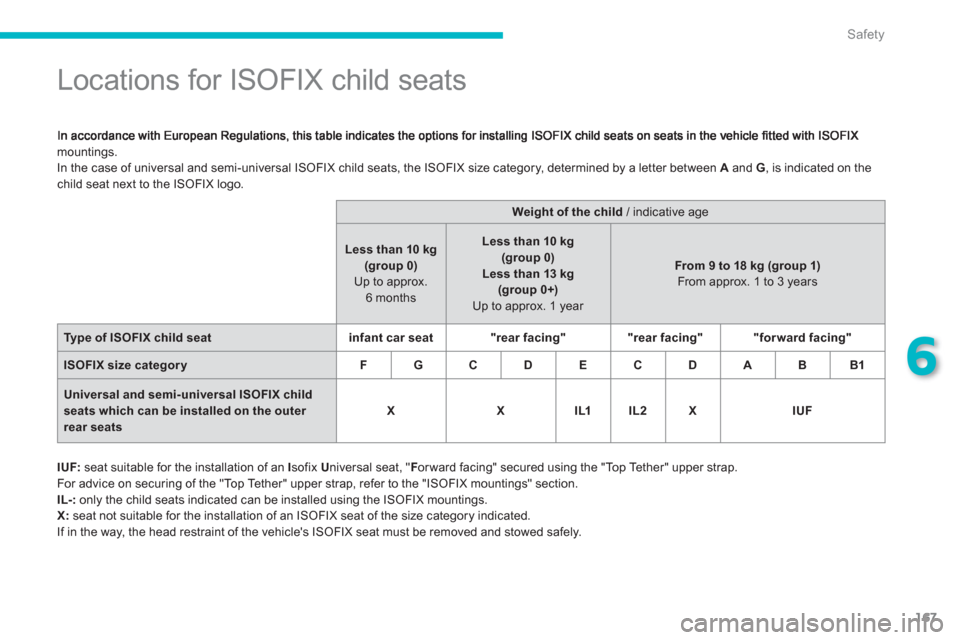Citroen C4 AIRCROSS RHD 2011.5 1.G Owners Manual 167
6
Safety
   
 
 
 
 
 
 
 
 
 
 
 
 
 
 
 
 
Locations for ISOFIX child seats 
mountings.
  In the case of universal and semi-universal ISOFIX child seats, the ISOFIX size category, determined by 