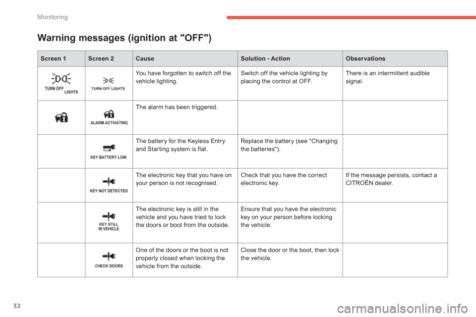 Citroen C4 AIRCROSS RHD 2011.5 1.G Owners Guide 32
Monitoring
Screen 1Screen 2CauseSolution - ActionObservations
Warning messages (ignition at "OFF")   
You have forgotten to switch off the
vehicle lighting.  Switch off the vehicle lighting by 
pla